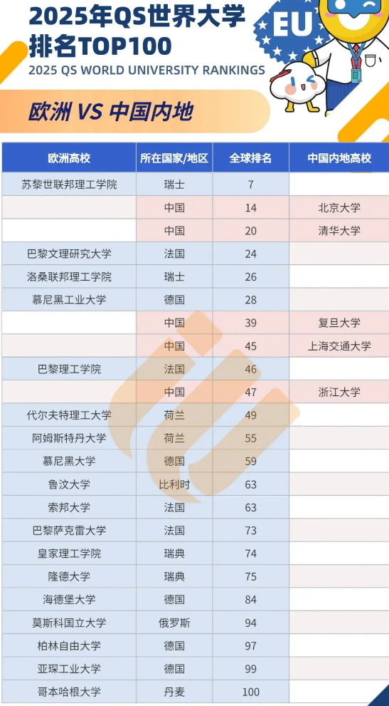 图片[3]-2025QS世界大学排名发布！欧洲高校表现亮眼-华闻时空