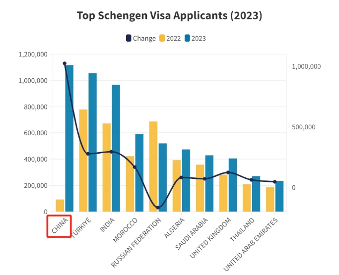 图片[2]-惊人的增长！中国申根签证申请量激增1104%？-华闻时空