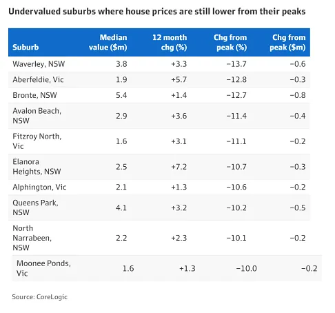 图片[2]-悉尼和墨尔本部分居民区房价被严重低估 出现逢低买入时机-华闻时空