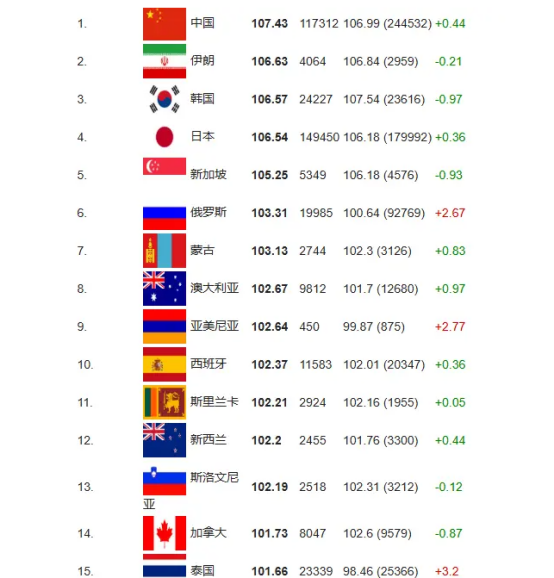 图片[1]-最新数据：中国国民平均智商世界第一！-华闻时空