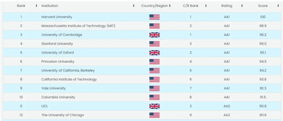 图片[2]-中国研究机构发布世界大学排名！英国11所高校入围百强，LSE仅排第98？！ -华闻时空