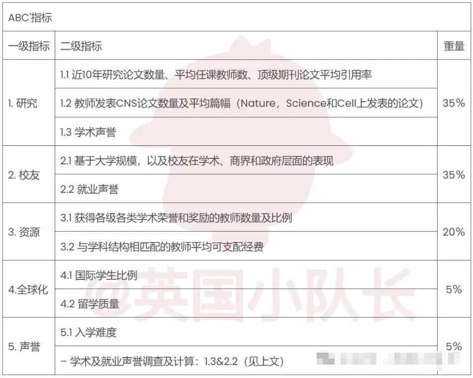 图片[7]-中国研究机构发布世界大学排名！英国11所高校入围百强，LSE仅排第98？！ -华闻时空