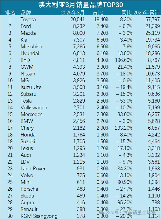 图片[2]-澳大利亚3月新车销量榜：中国车增长21%-华闻时空