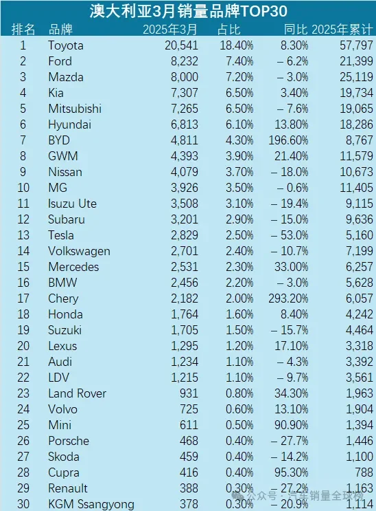 图片[2]-澳大利亚3月新车销量榜：中国车增长21%-华闻时空